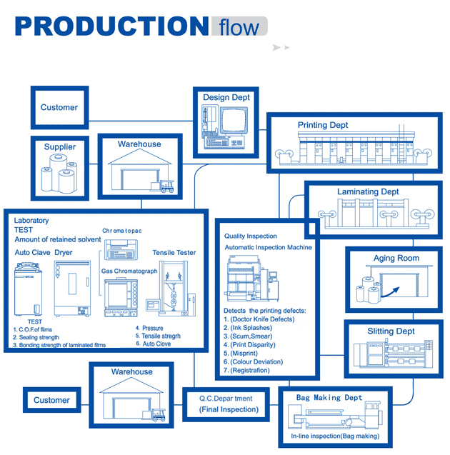 Flow Chart Of Production