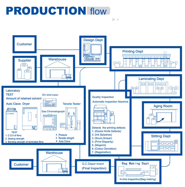 production flowchart production flow chart production flowchart production flow chart